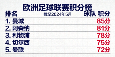 欧洲足球联赛积分榜数据可视化图表，展示各队排名与积分