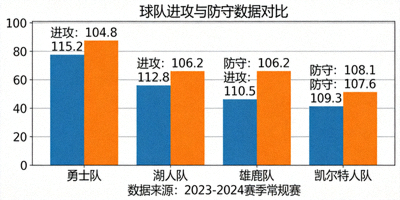 球队进攻与防守数据对比条形图，直观展示各队实力