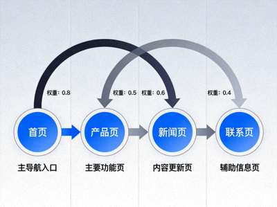 网站内部链接结构图，展示页面之间的权重传递与导航关系